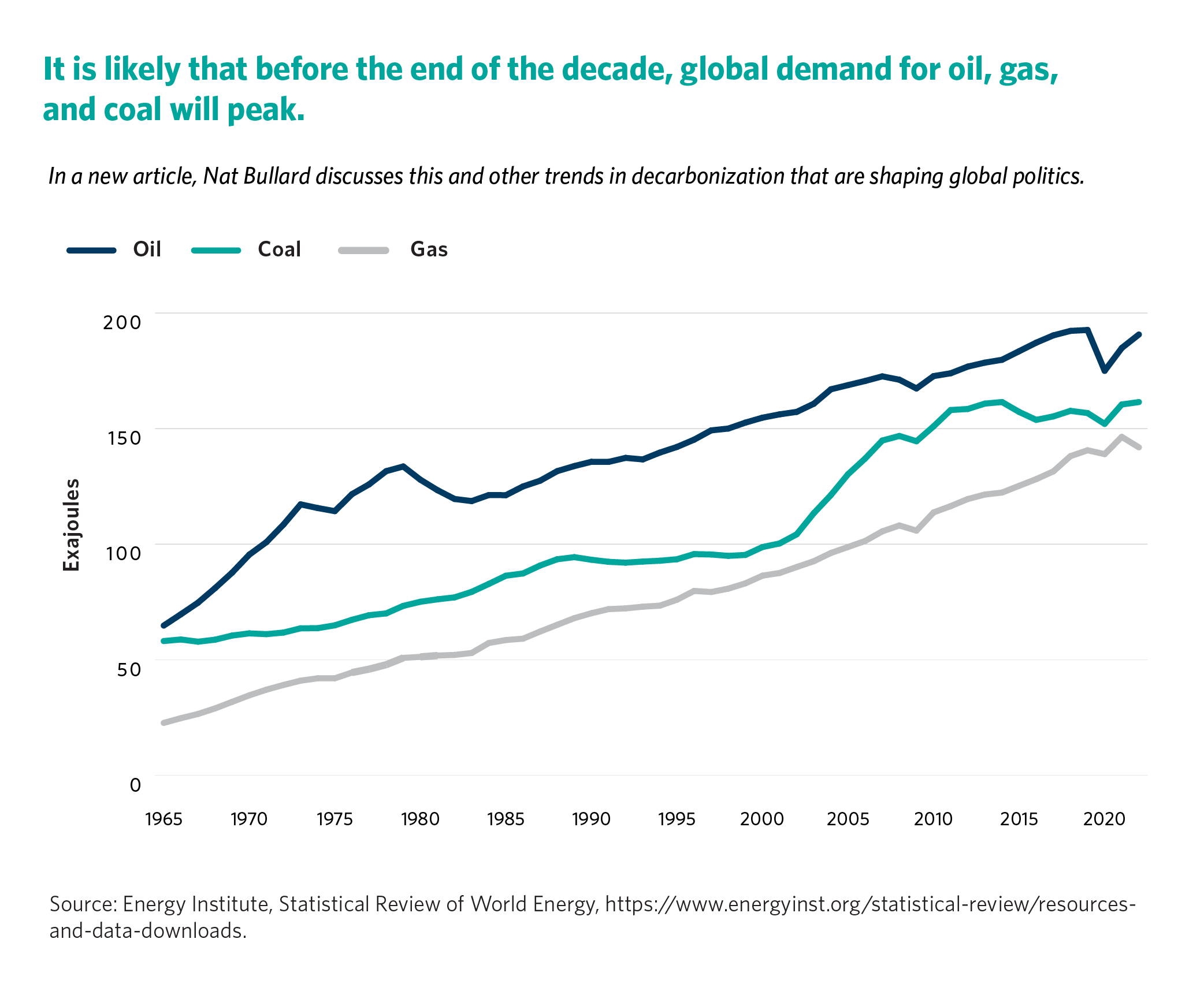 It is likely that before the end of the decade, global demand for oil, gas, and coal will peak.